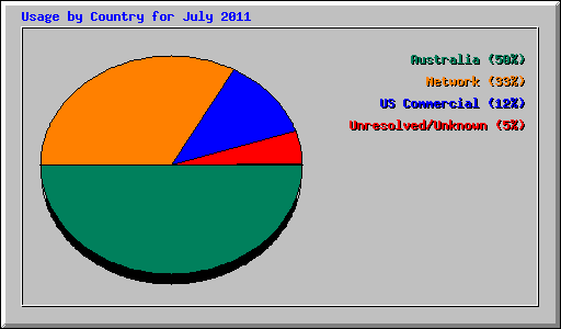 Usage by Country for July 2011