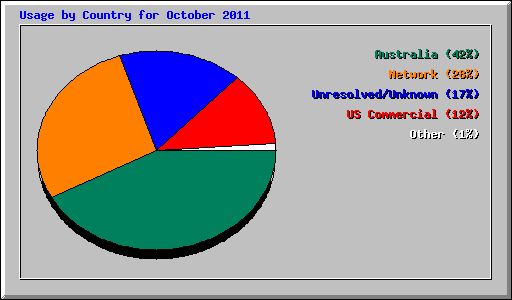 Usage by Country for October 2011