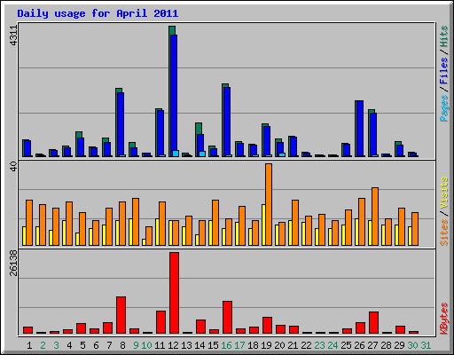 Daily usage for April 2011