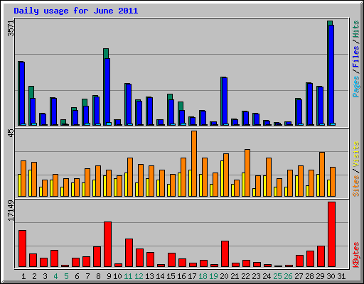 Daily usage for June 2011