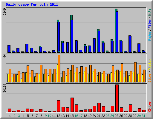 Daily usage for July 2011