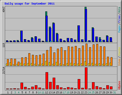 Daily usage for September 2011