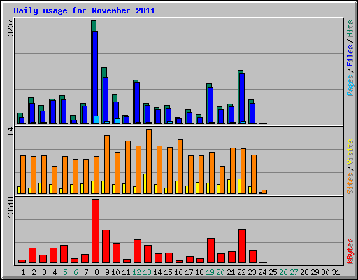 Daily usage for November 2011