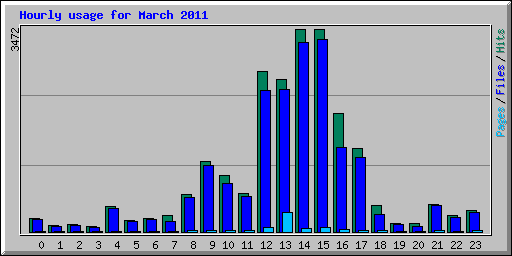 Hourly usage for March 2011