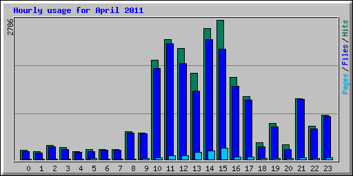 Hourly usage for April 2011