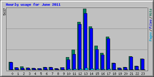 Hourly usage for June 2011
