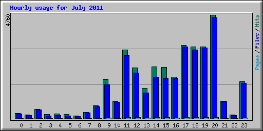 Hourly usage for July 2011