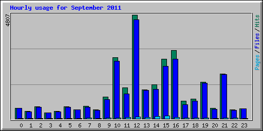 Hourly usage for September 2011